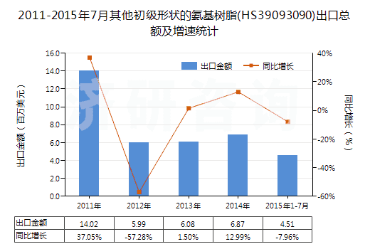 2011-2015年7月其他初級(jí)形狀的氨基樹脂(HS39093090)出口總額及增速統(tǒng)計(jì)
